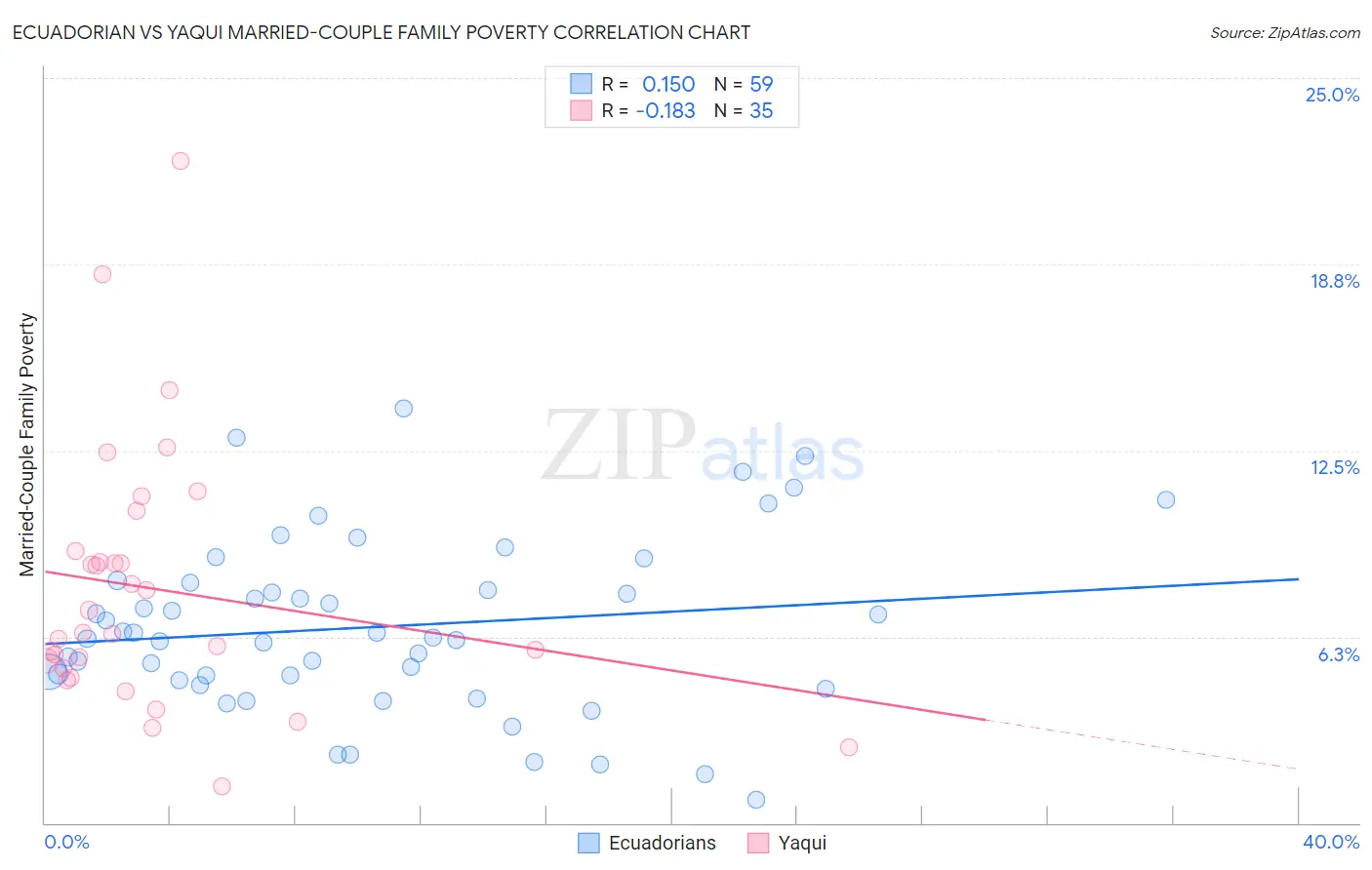Ecuadorian vs Yaqui Married-Couple Family Poverty
