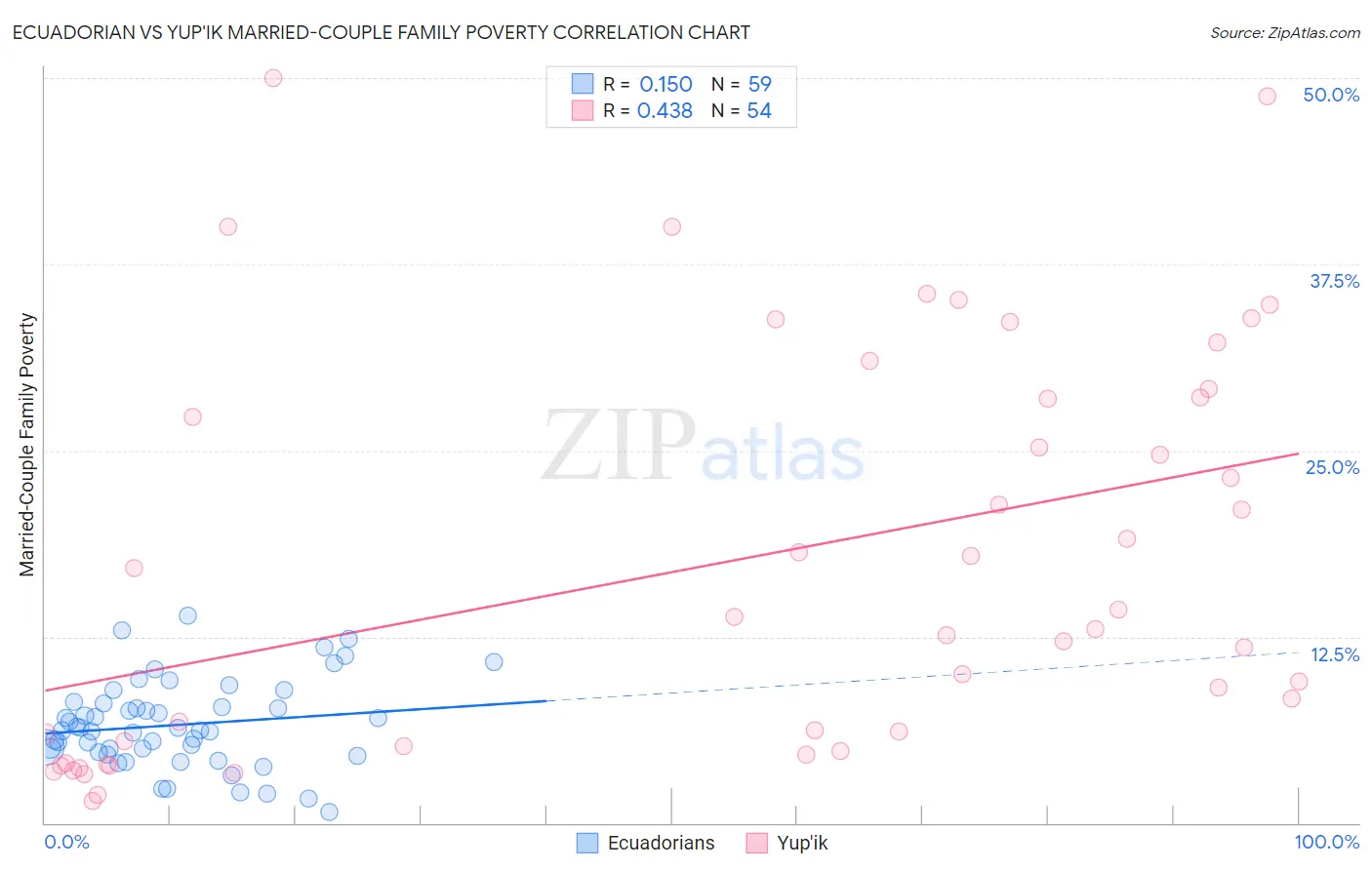 Ecuadorian vs Yup'ik Married-Couple Family Poverty