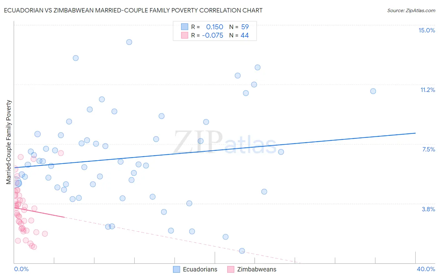 Ecuadorian vs Zimbabwean Married-Couple Family Poverty