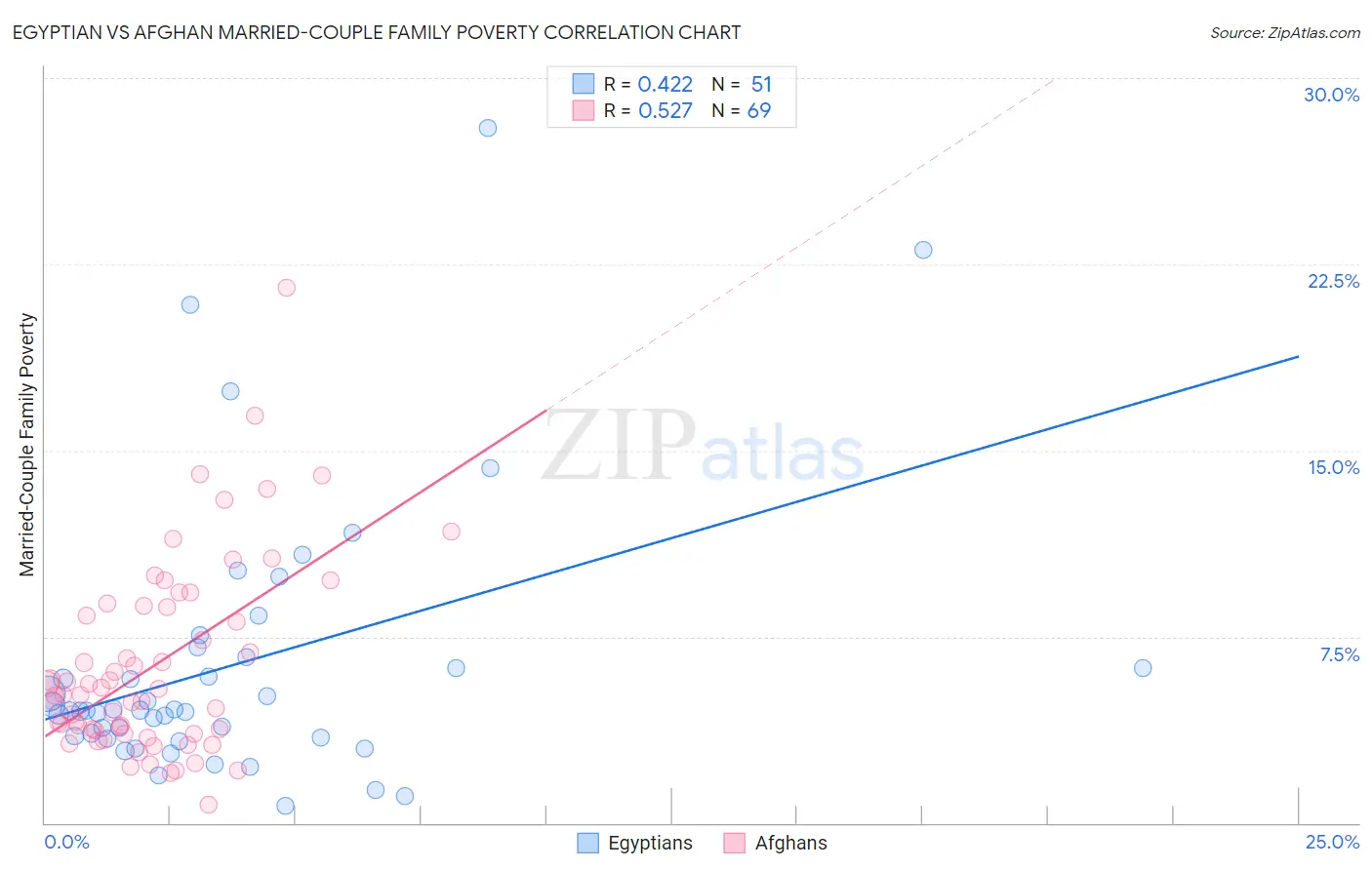 Egyptian vs Afghan Married-Couple Family Poverty