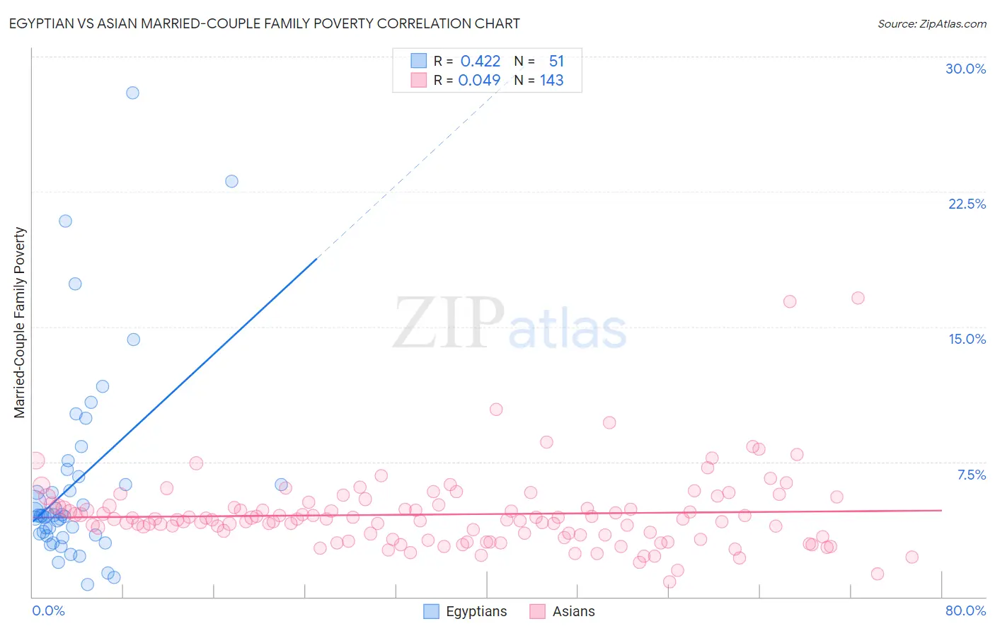 Egyptian vs Asian Married-Couple Family Poverty