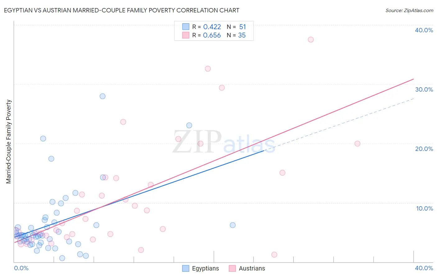 Egyptian vs Austrian Married-Couple Family Poverty