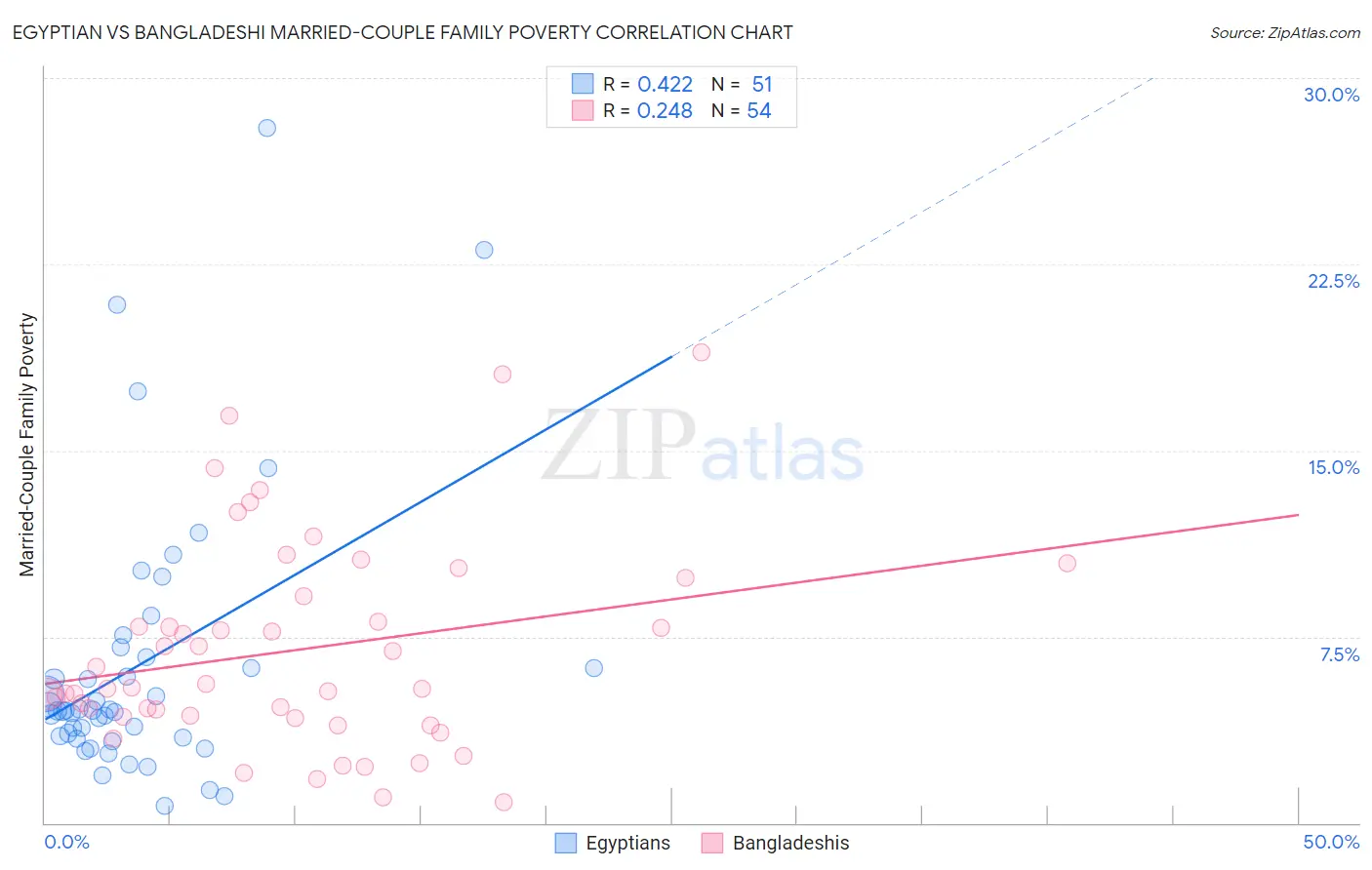 Egyptian vs Bangladeshi Married-Couple Family Poverty
