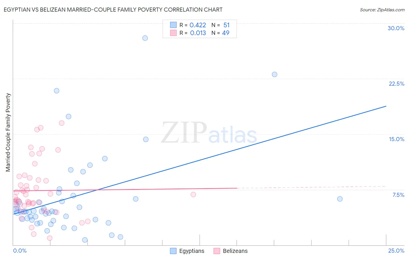Egyptian vs Belizean Married-Couple Family Poverty