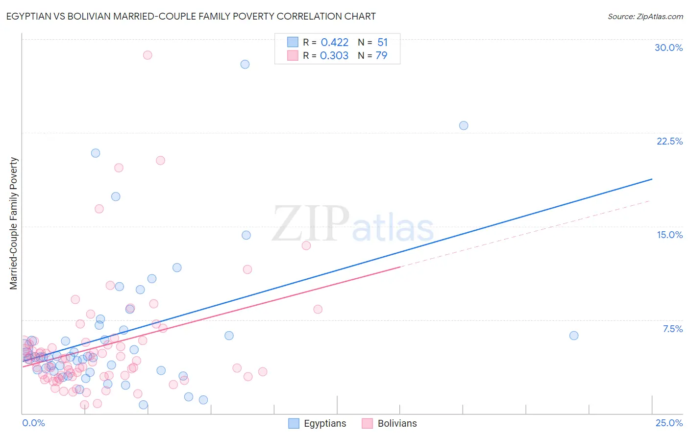 Egyptian vs Bolivian Married-Couple Family Poverty