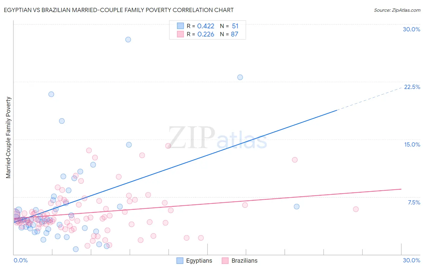 Egyptian vs Brazilian Married-Couple Family Poverty