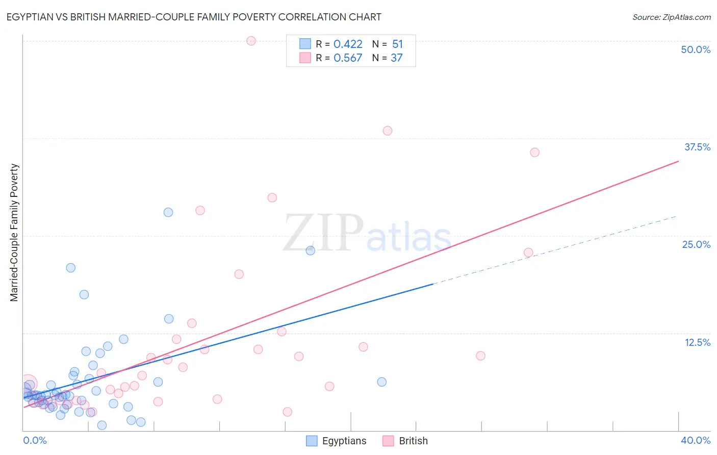 Egyptian vs British Married-Couple Family Poverty
