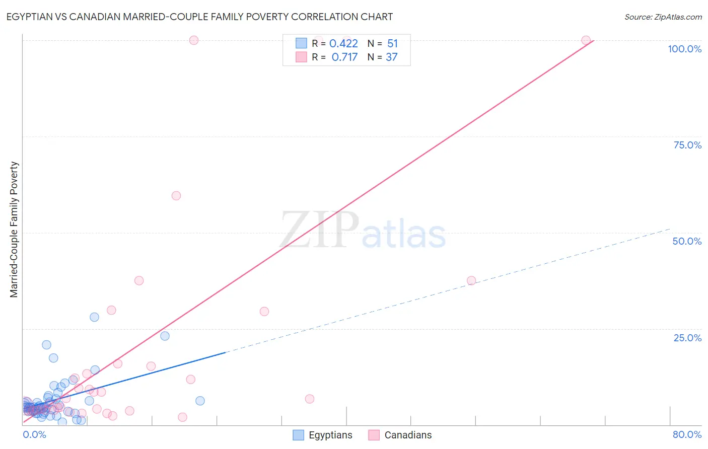 Egyptian vs Canadian Married-Couple Family Poverty