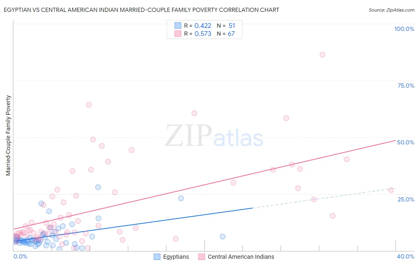 Egyptian vs Central American Indian Married-Couple Family Poverty
