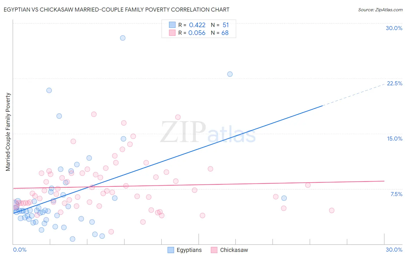 Egyptian vs Chickasaw Married-Couple Family Poverty