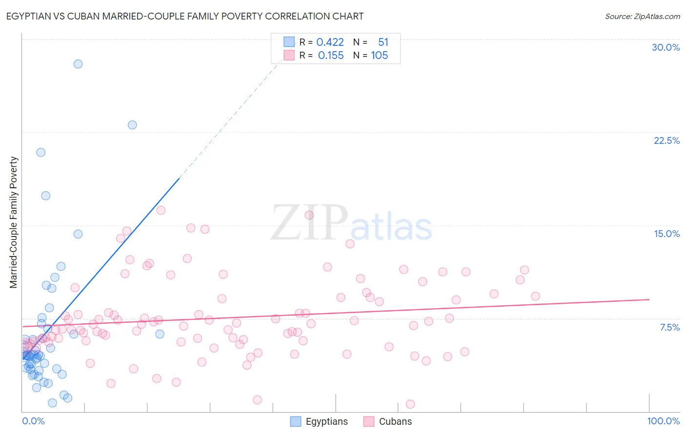 Egyptian vs Cuban Married-Couple Family Poverty