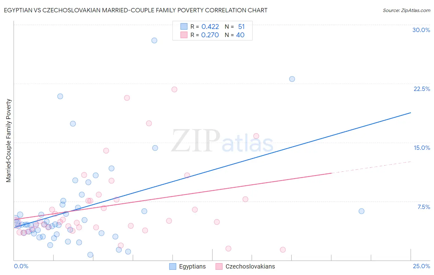 Egyptian vs Czechoslovakian Married-Couple Family Poverty