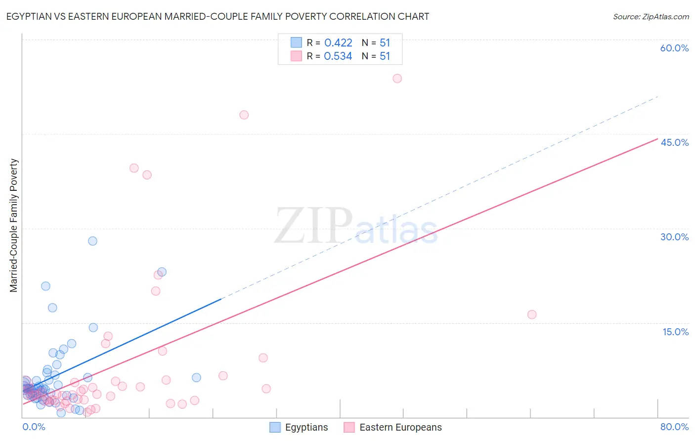 Egyptian vs Eastern European Married-Couple Family Poverty