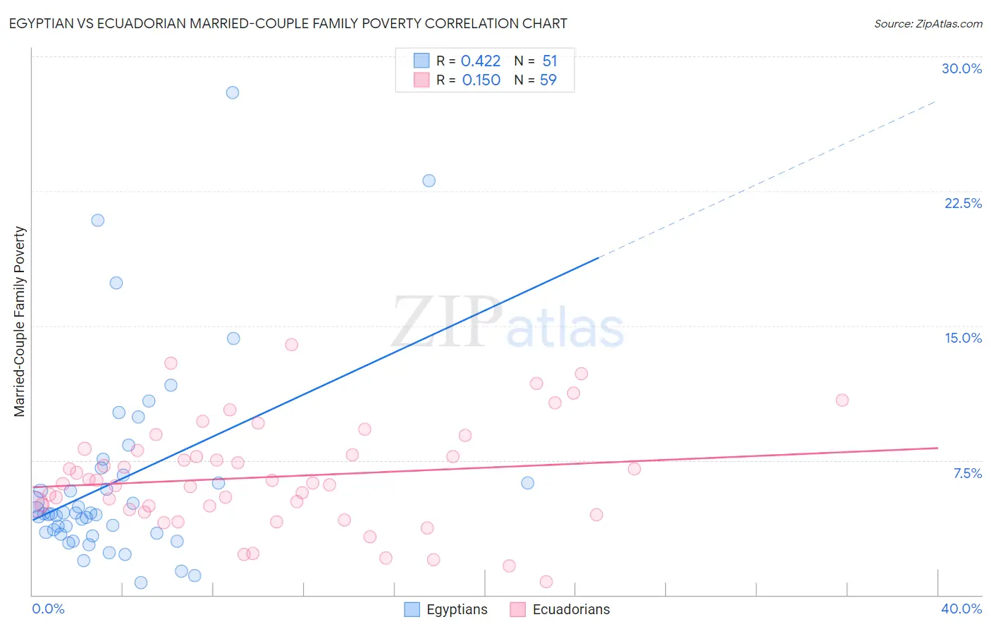 Egyptian vs Ecuadorian Married-Couple Family Poverty