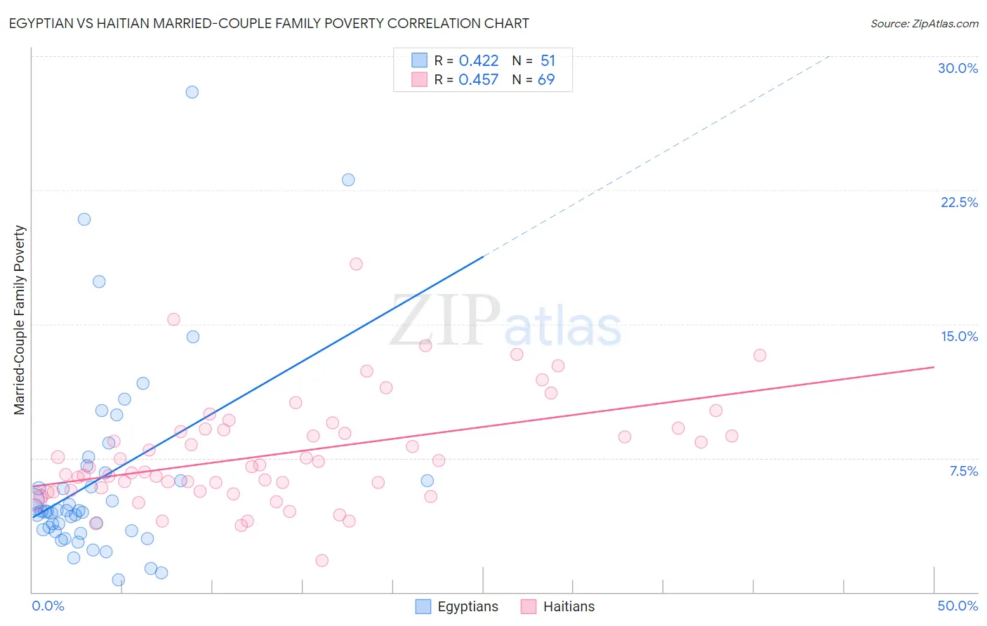 Egyptian vs Haitian Married-Couple Family Poverty