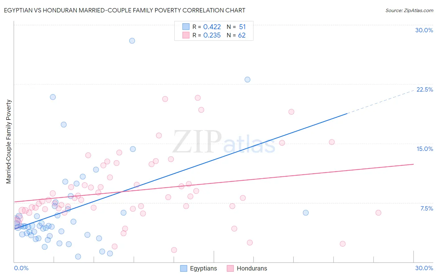Egyptian vs Honduran Married-Couple Family Poverty