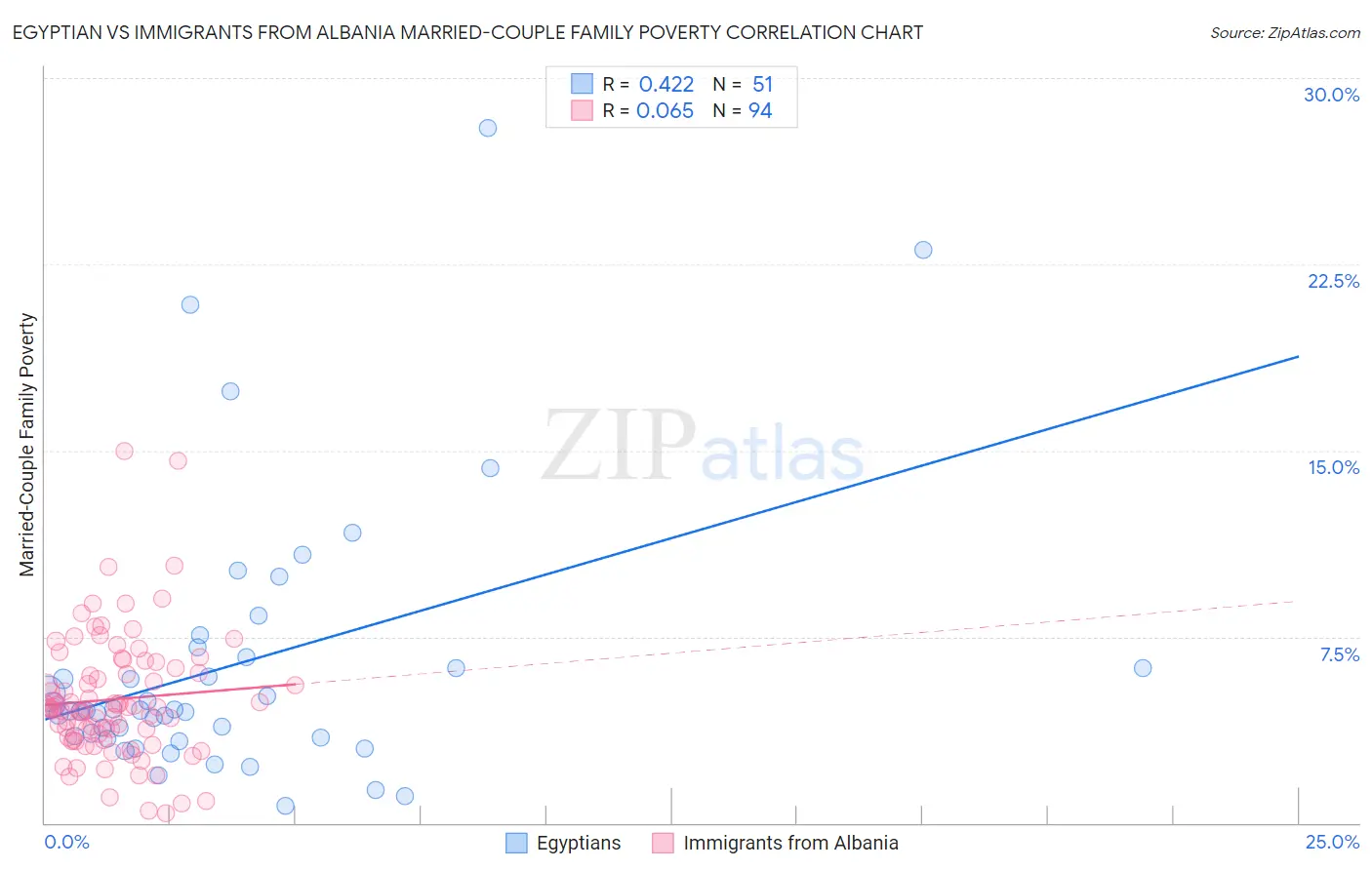 Egyptian vs Immigrants from Albania Married-Couple Family Poverty