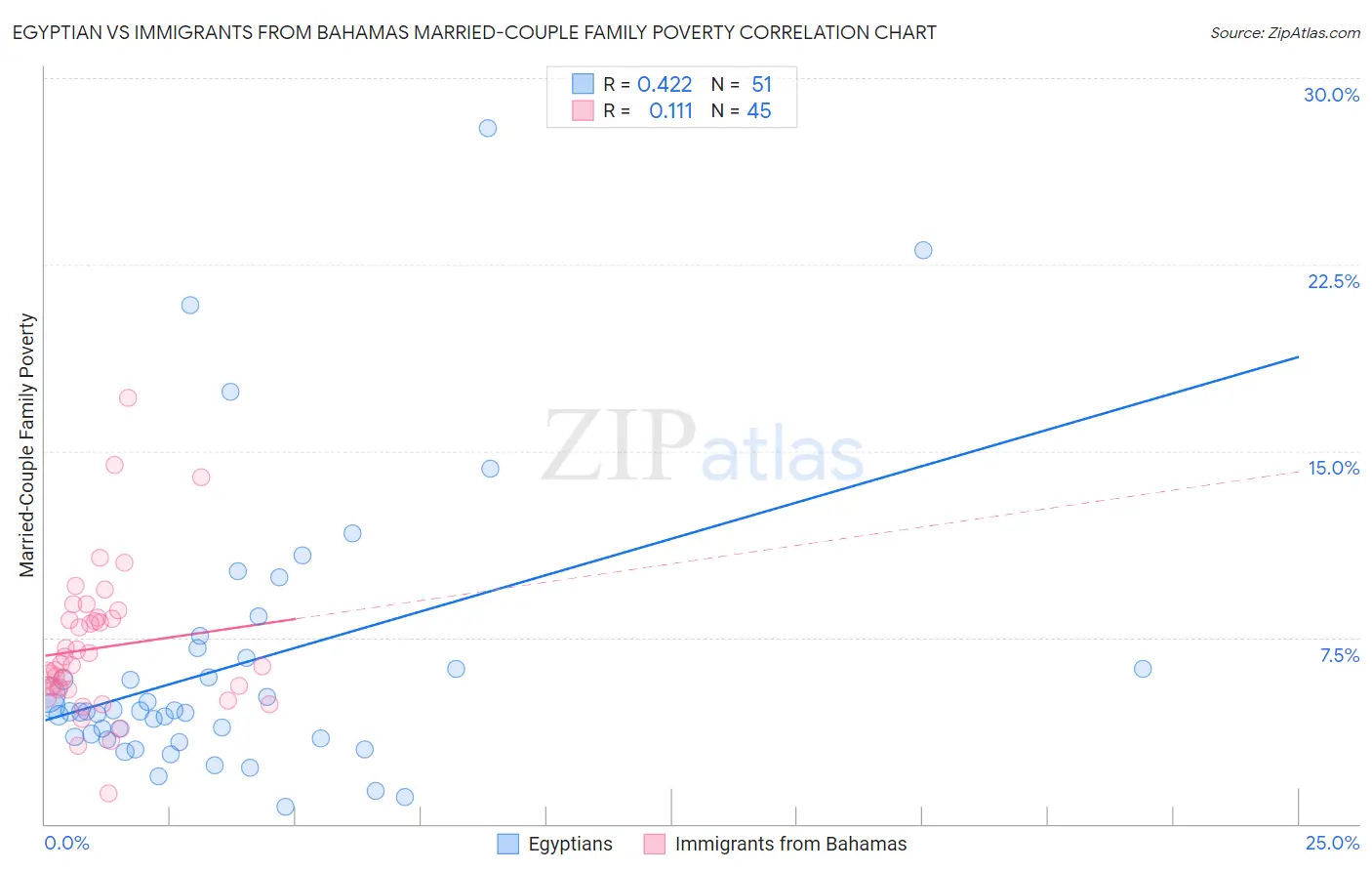 Egyptian vs Immigrants from Bahamas Married-Couple Family Poverty