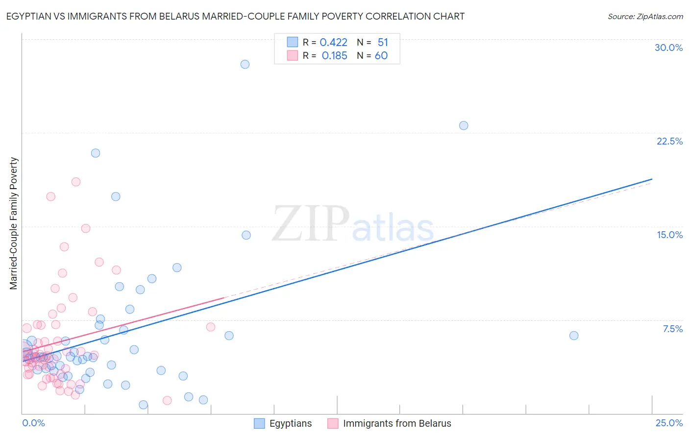 Egyptian vs Immigrants from Belarus Married-Couple Family Poverty