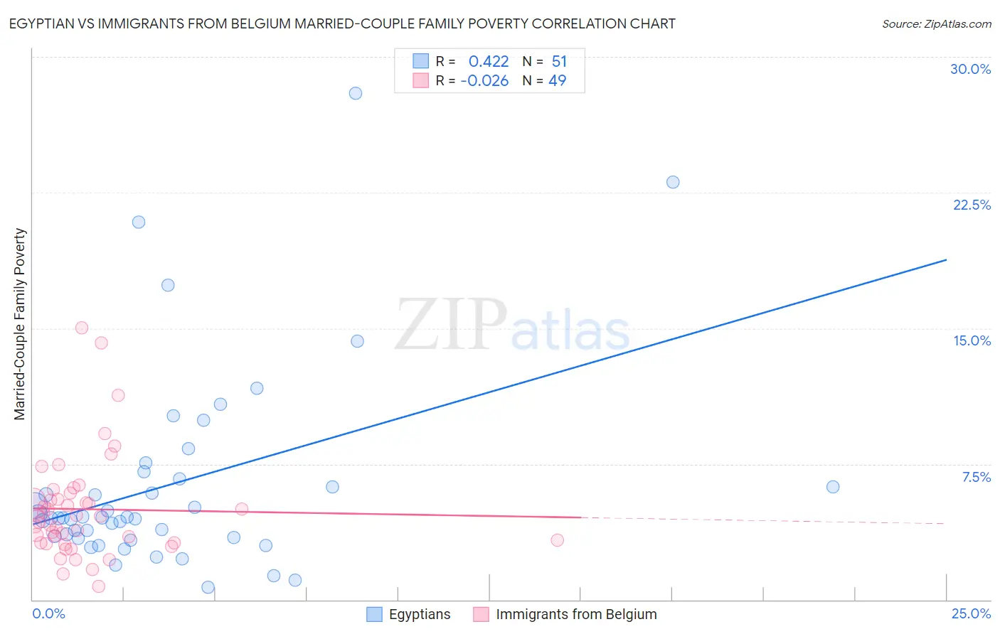 Egyptian vs Immigrants from Belgium Married-Couple Family Poverty