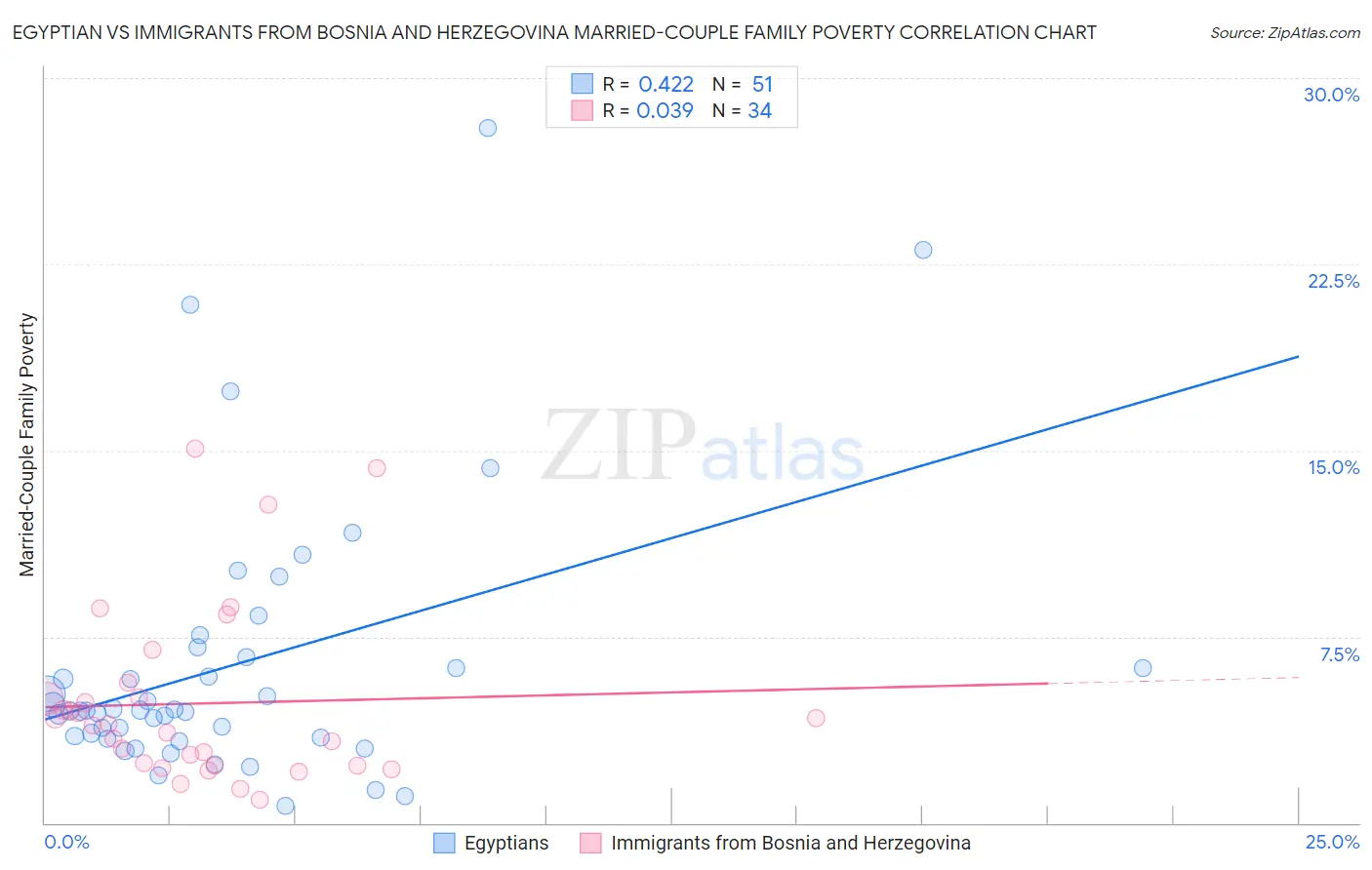 Egyptian vs Immigrants from Bosnia and Herzegovina Married-Couple Family Poverty