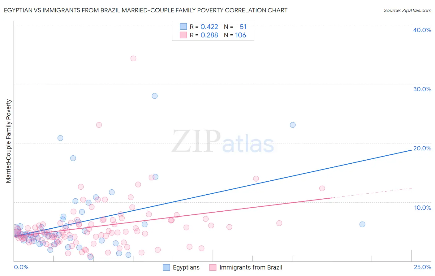 Egyptian vs Immigrants from Brazil Married-Couple Family Poverty