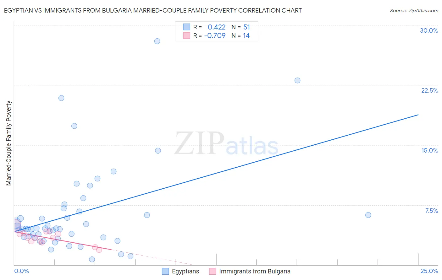 Egyptian vs Immigrants from Bulgaria Married-Couple Family Poverty