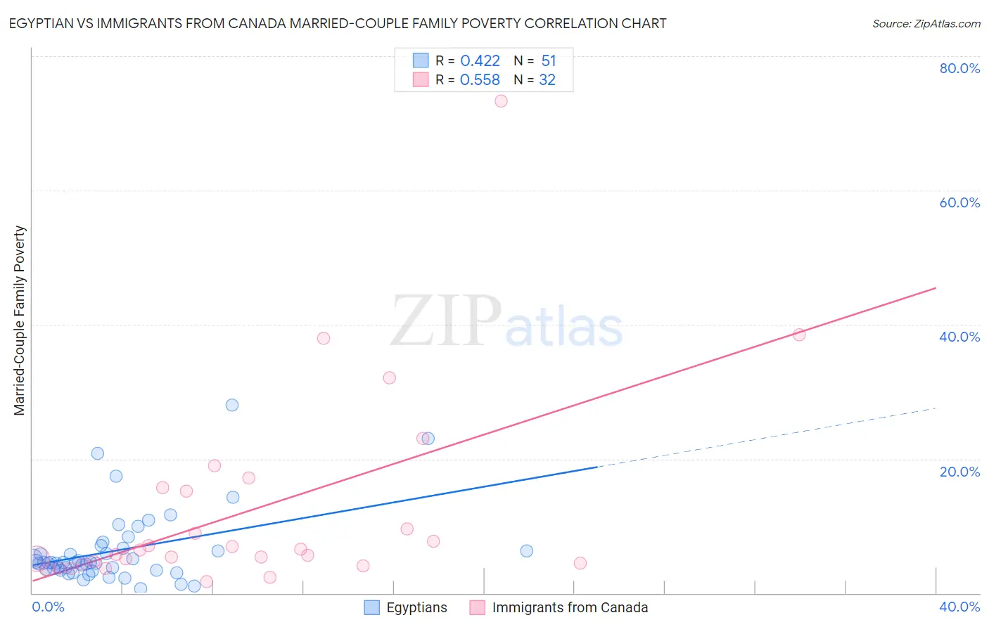 Egyptian vs Immigrants from Canada Married-Couple Family Poverty