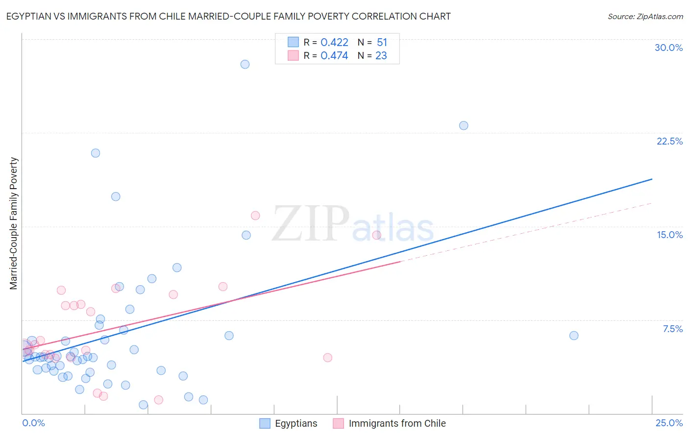 Egyptian vs Immigrants from Chile Married-Couple Family Poverty