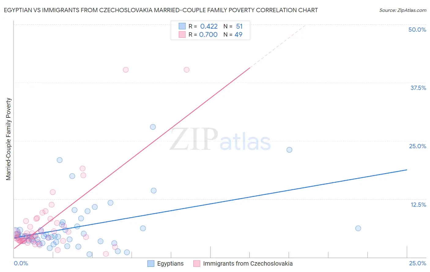 Egyptian vs Immigrants from Czechoslovakia Married-Couple Family Poverty