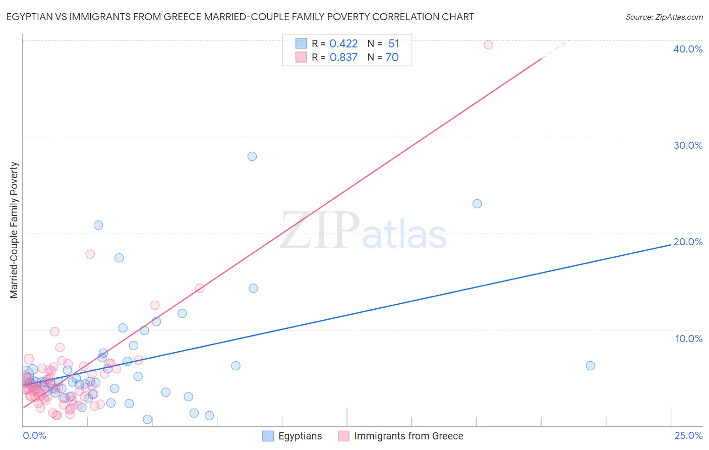 Egyptian vs Immigrants from Greece Married-Couple Family Poverty