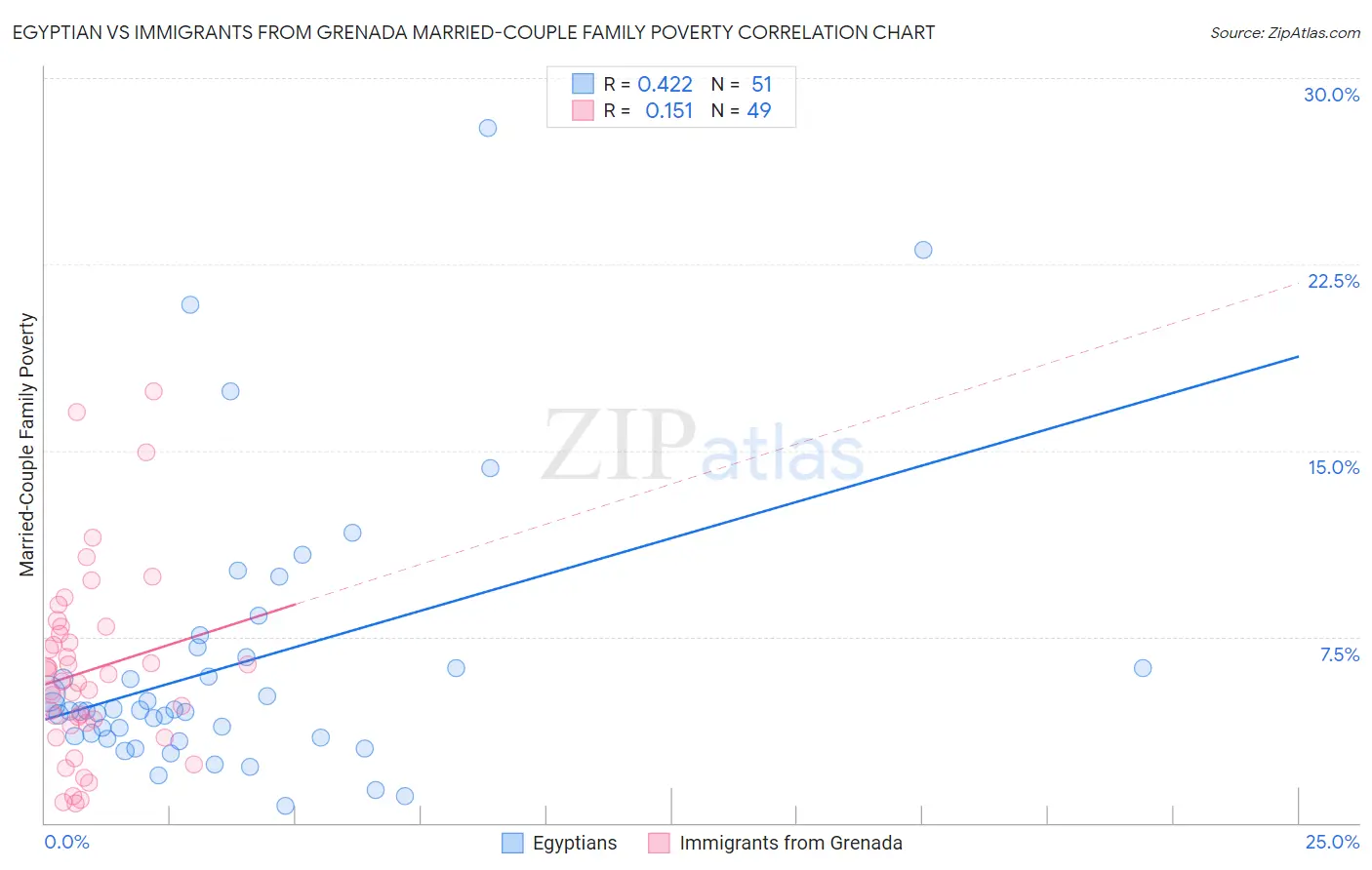 Egyptian vs Immigrants from Grenada Married-Couple Family Poverty
