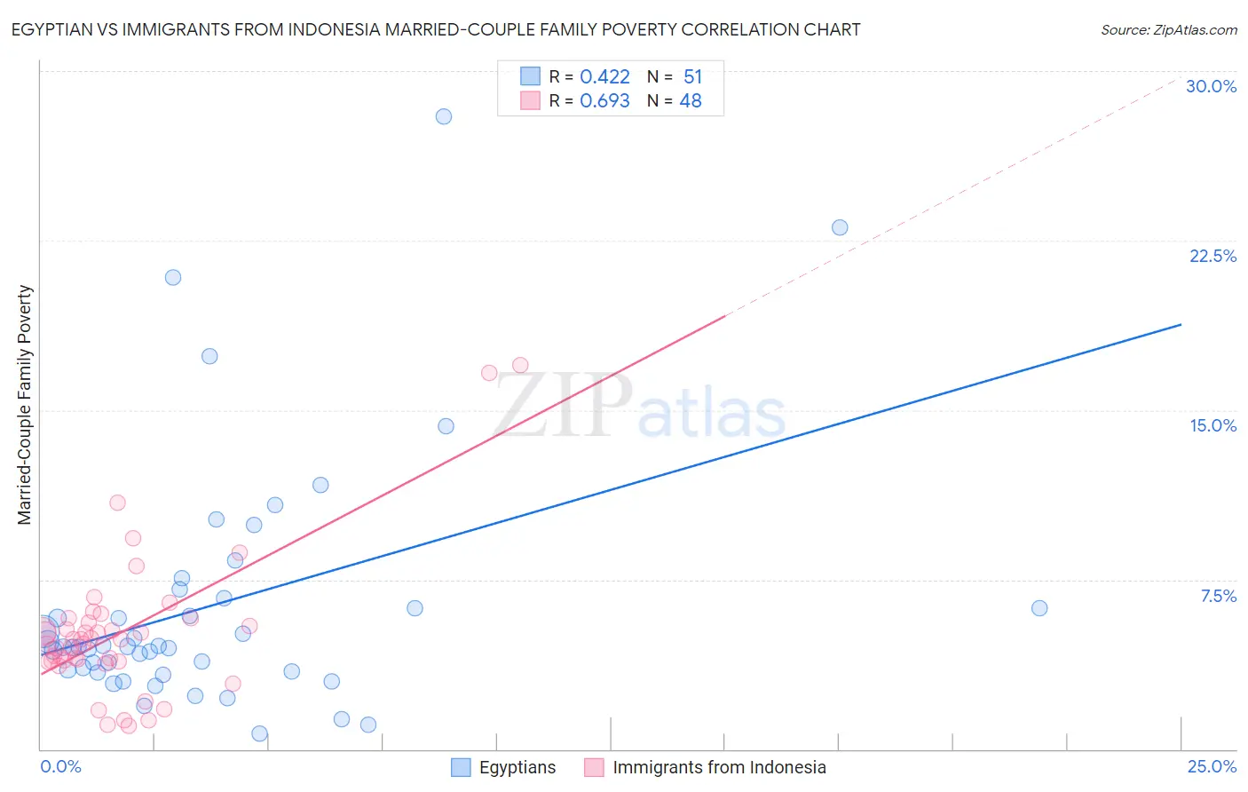 Egyptian vs Immigrants from Indonesia Married-Couple Family Poverty