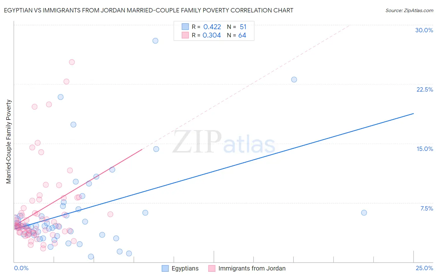 Egyptian vs Immigrants from Jordan Married-Couple Family Poverty