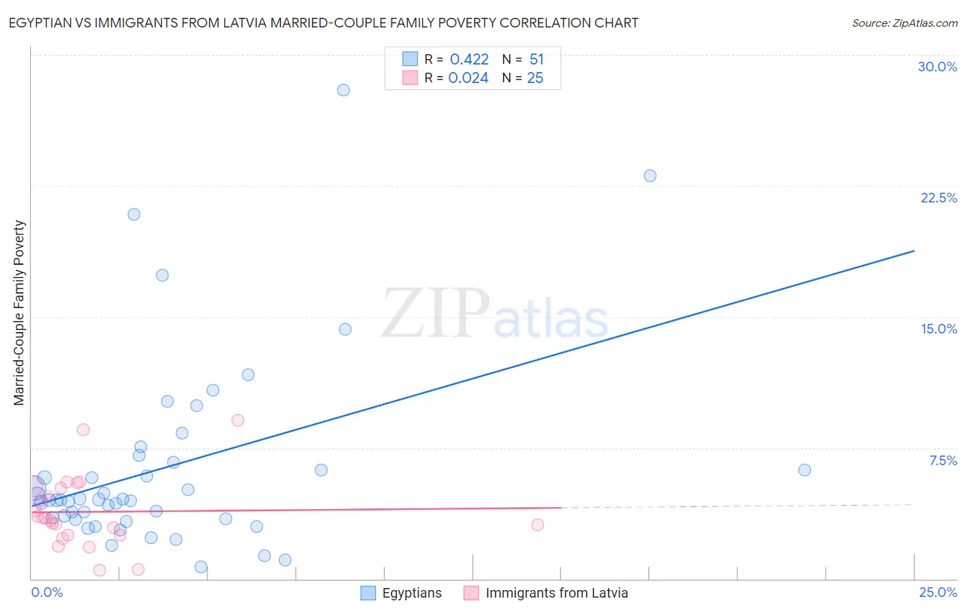 Egyptian vs Immigrants from Latvia Married-Couple Family Poverty