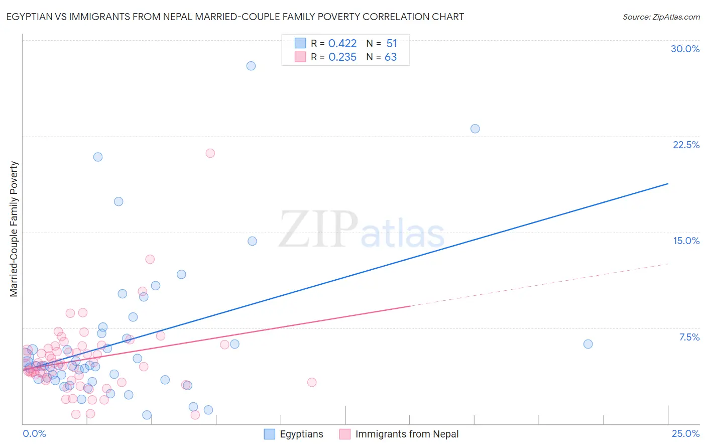 Egyptian vs Immigrants from Nepal Married-Couple Family Poverty