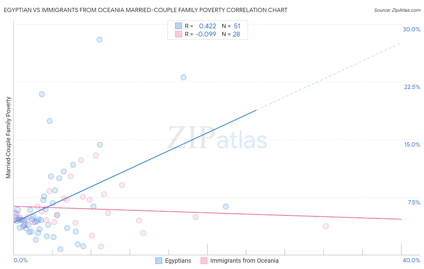 Egyptian vs Immigrants from Oceania Married-Couple Family Poverty