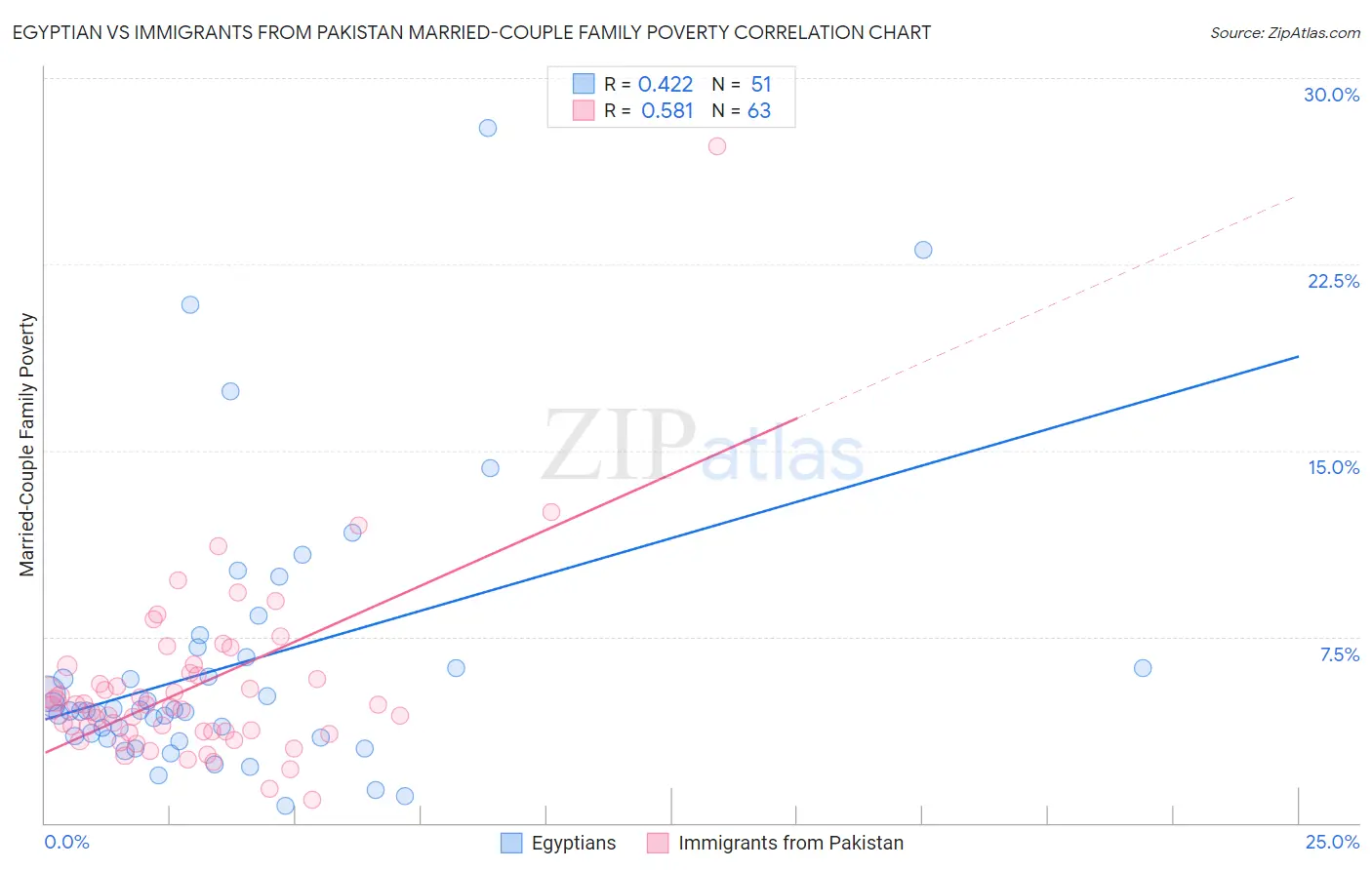 Egyptian vs Immigrants from Pakistan Married-Couple Family Poverty