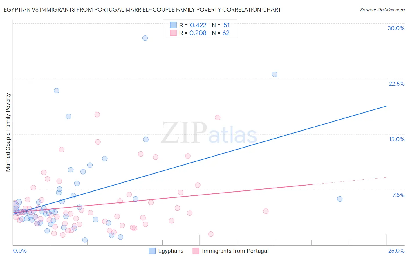 Egyptian vs Immigrants from Portugal Married-Couple Family Poverty