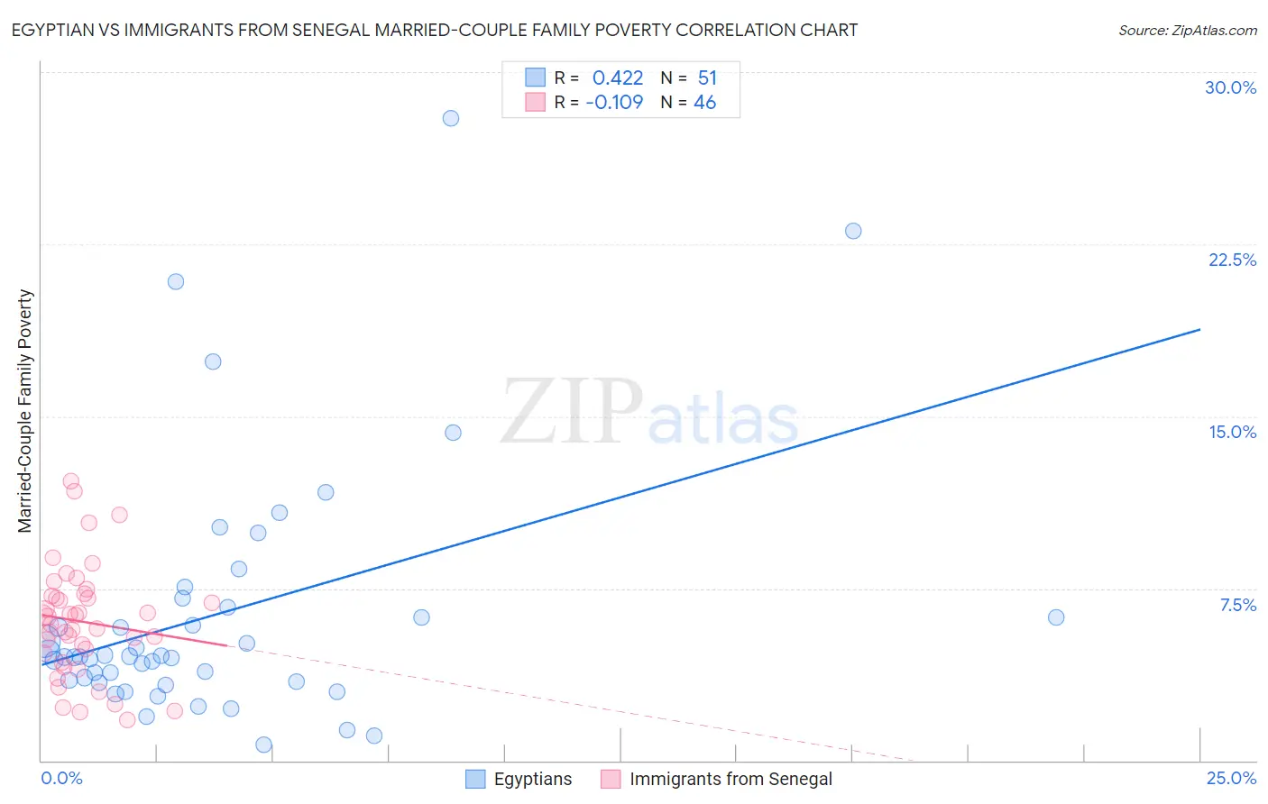 Egyptian vs Immigrants from Senegal Married-Couple Family Poverty