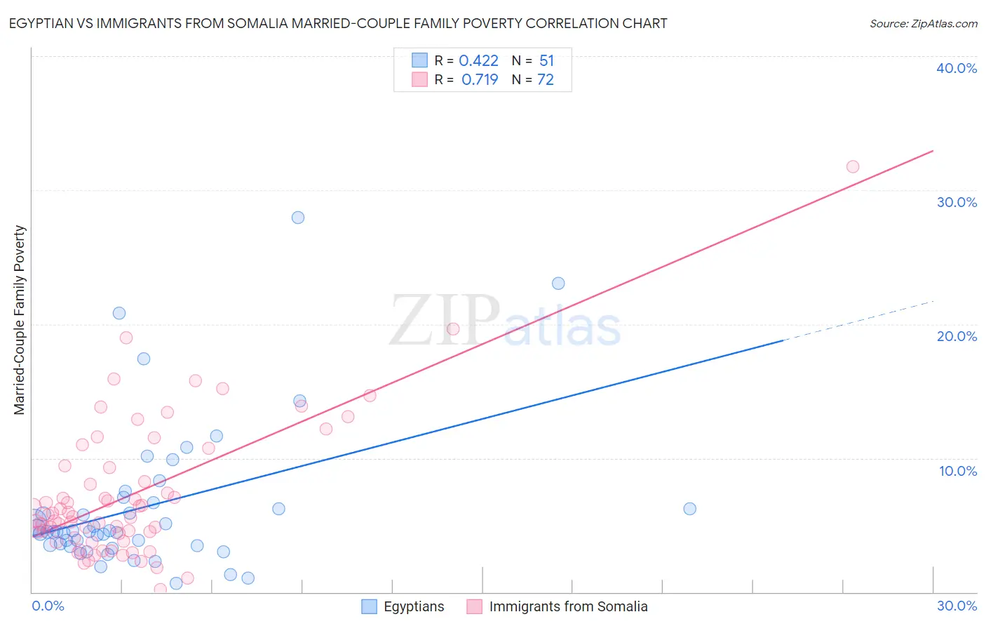 Egyptian vs Immigrants from Somalia Married-Couple Family Poverty