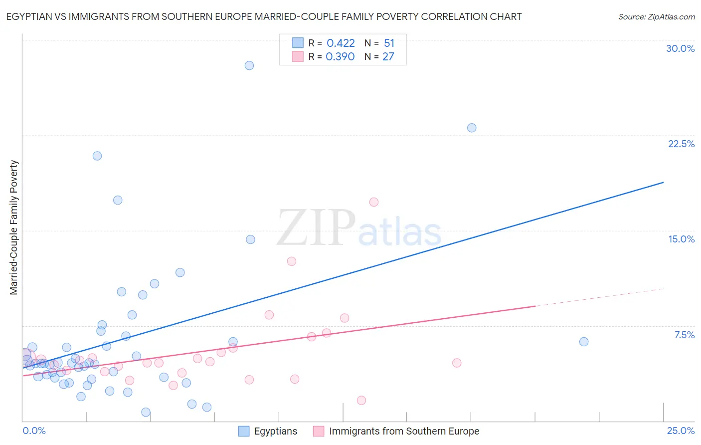 Egyptian vs Immigrants from Southern Europe Married-Couple Family Poverty
