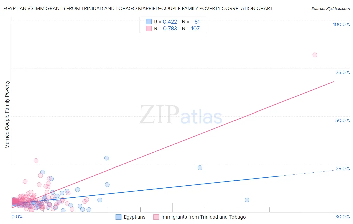 Egyptian vs Immigrants from Trinidad and Tobago Married-Couple Family Poverty