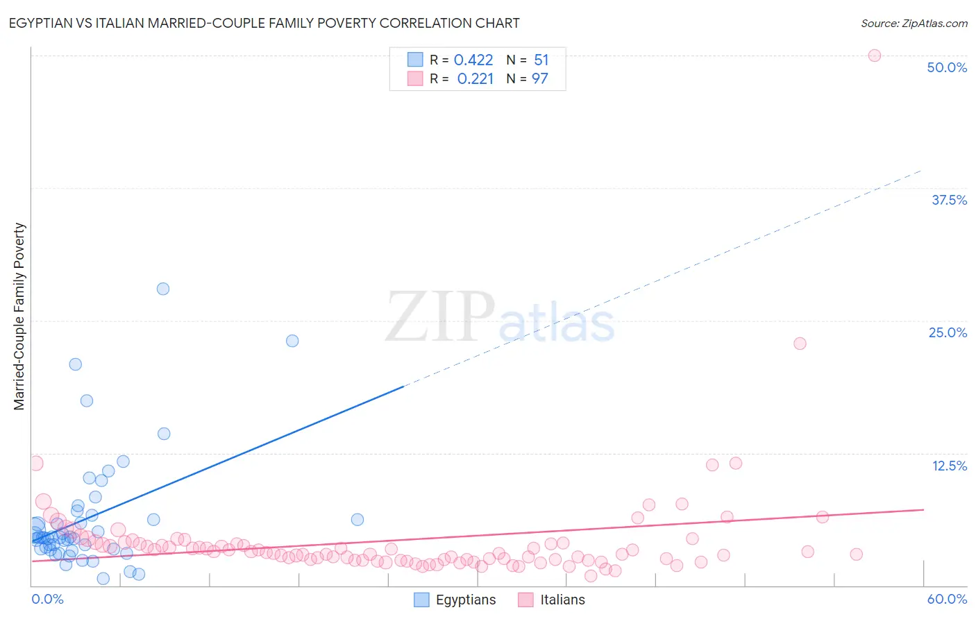Egyptian vs Italian Married-Couple Family Poverty