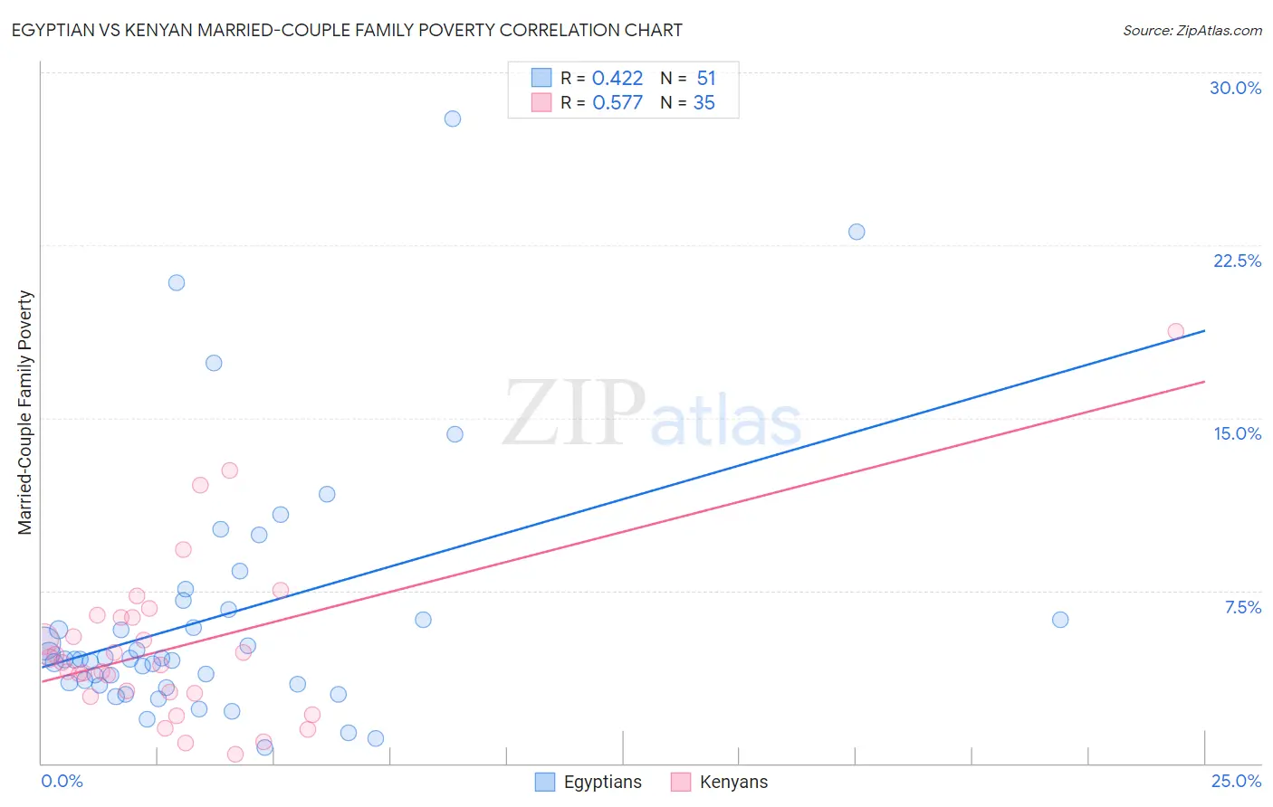 Egyptian vs Kenyan Married-Couple Family Poverty