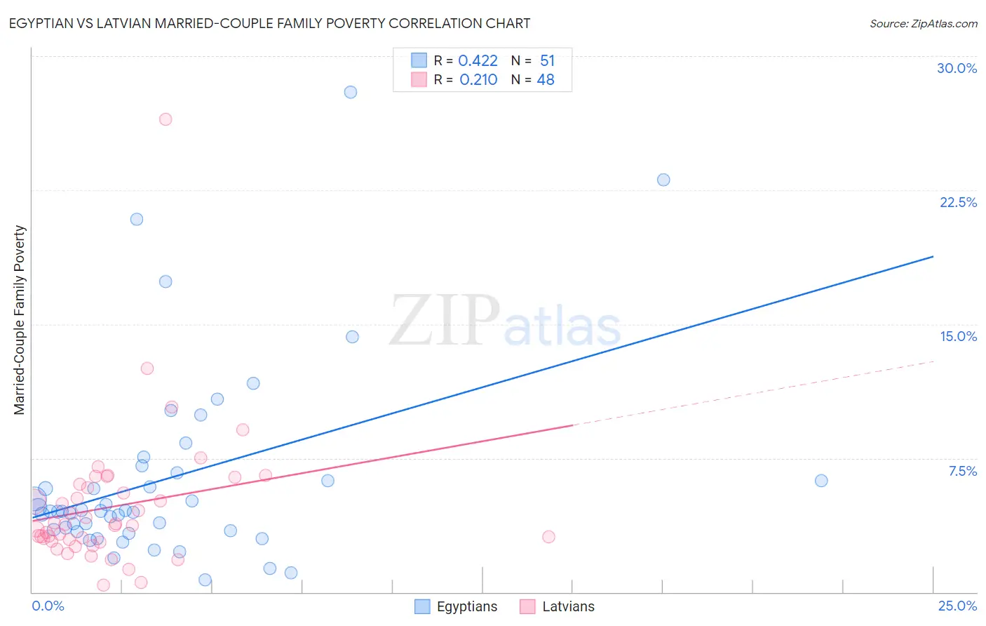 Egyptian vs Latvian Married-Couple Family Poverty