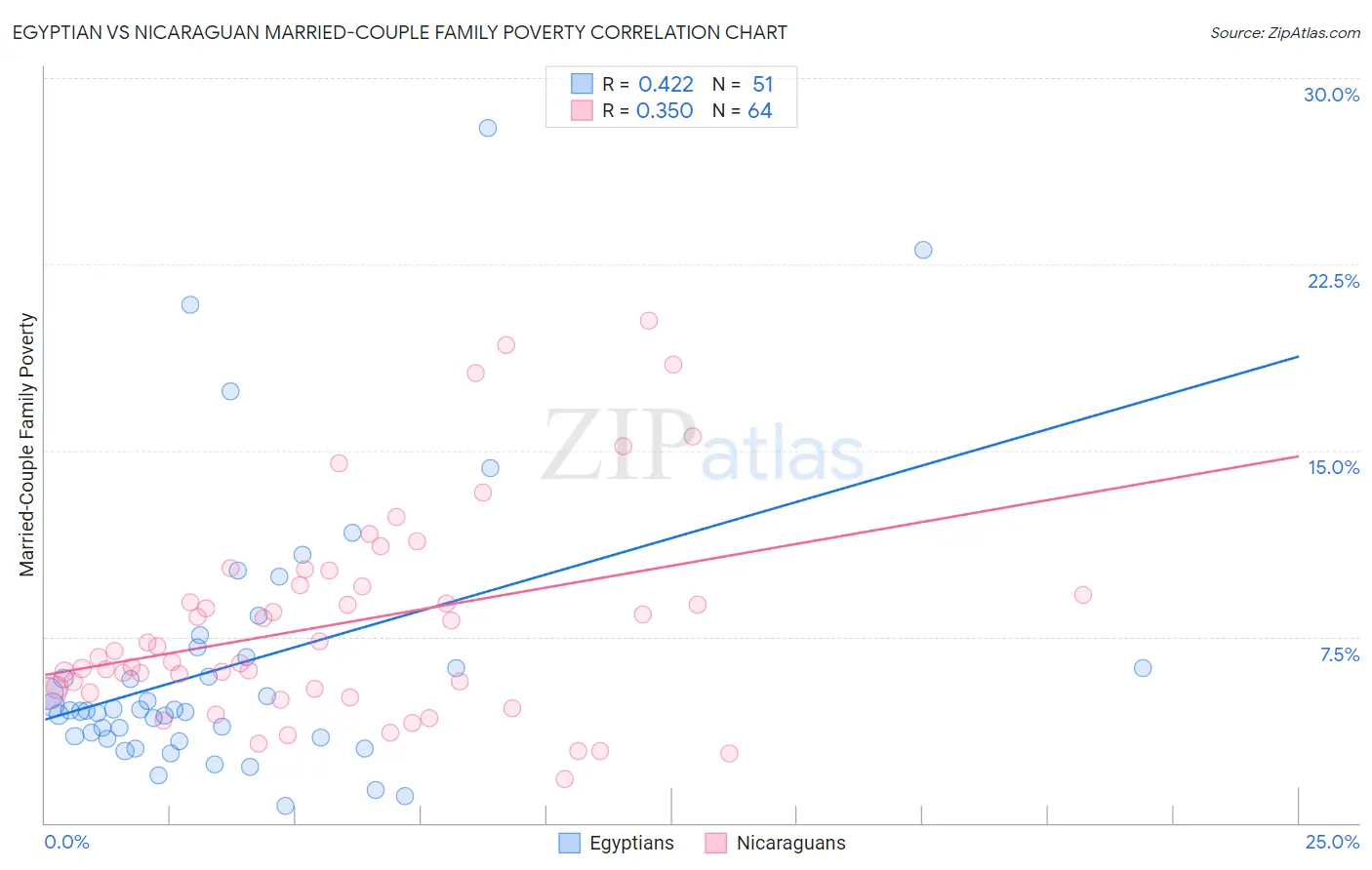 Egyptian vs Nicaraguan Married-Couple Family Poverty