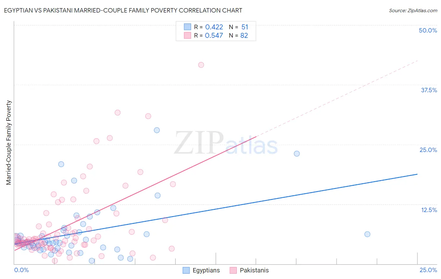 Egyptian vs Pakistani Married-Couple Family Poverty