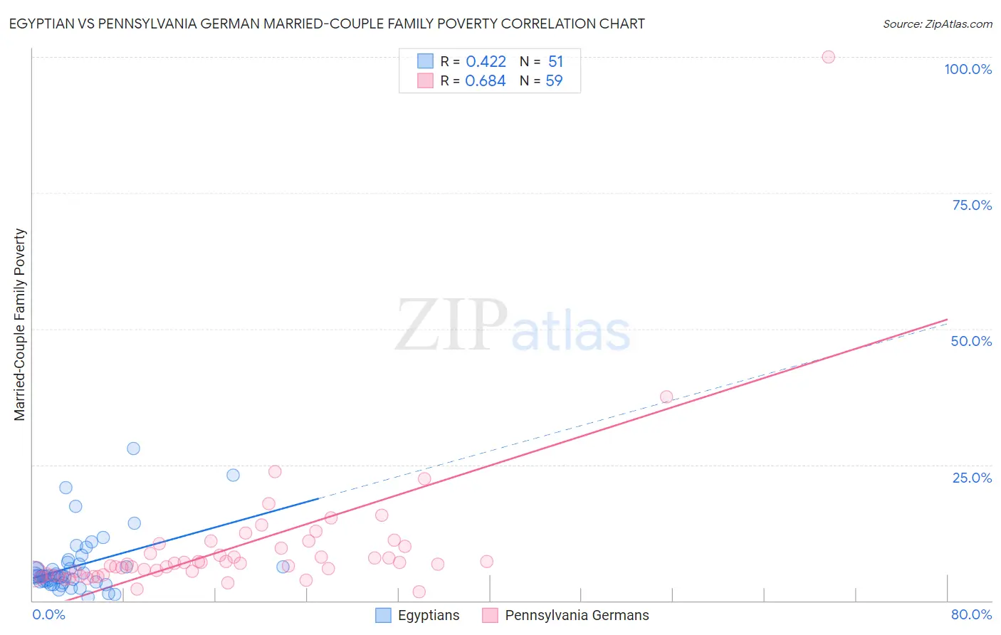 Egyptian vs Pennsylvania German Married-Couple Family Poverty