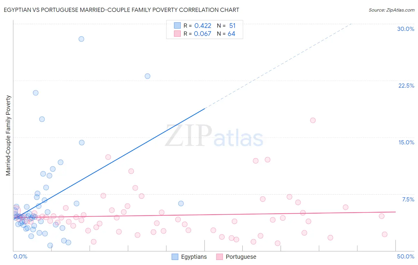 Egyptian vs Portuguese Married-Couple Family Poverty